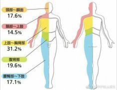 帶狀皰疹：可輕可重，輕視它，你一定會(huì)后悔！