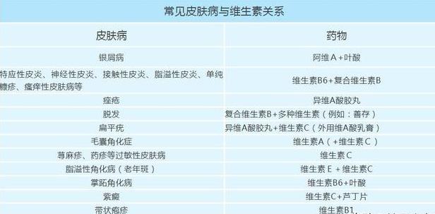 不同維生素，可治療不同皮膚??！對(duì)癥下藥，皮膚病好得快！